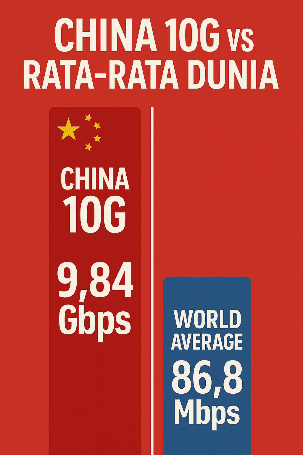 Segini Kecepatan Jaringan 10G China Dibanding Rata-rata Internet Dunia